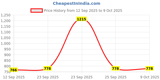 myntra.com Soch Abstract Printed Mandarin Collar Pathani Kurta soch Price History Graph from 12 Sep 2025 to 9 Oct 2025