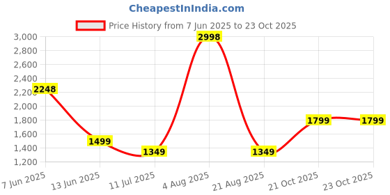 myntra.com Soch Abstract Printed Organza Unstitched Dress Material soch Price History Graph from 7 Jun 2025 to 23 Oct 2025