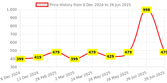 myntra.com Soch Abstract Printed Roll Up sleeves Straight Kurta soch Price History Graph from 8 Dec 2024 to 26 Jun 2025