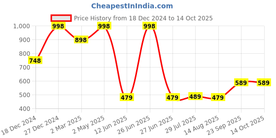 myntra.com Soch Abstract Printed Round Neck Kurta soch Price History Graph from 18 Dec 2024 to 12 Oct 2025