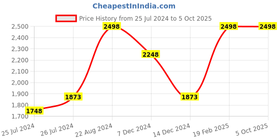 myntra.com Soch Abstract Printed Sequinned Unstitched Dress Material soch Price History Graph from 25 Jul 2024 to 5 Oct 2025