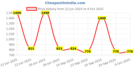 myntra.com Soch Abstract Printed Straight Kurta soch Price History Graph from 22 Jun 2025 to 9 Oct 2025