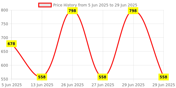 myntra.com Soch Abstract Shibori Dyed Chanderi Dupatta soch Price History Graph from 5 Jun 2025 to 29 Jun 2025