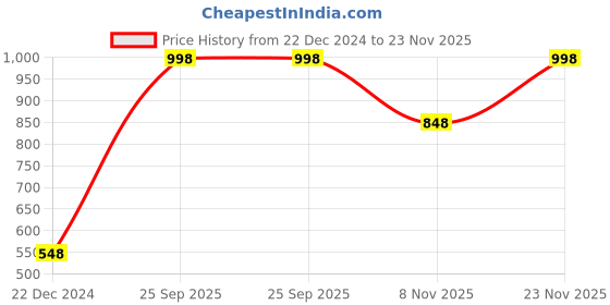 myntra.com Soch Abstract Woven Design Acrylic Shawl soch Price History Graph from 22 Dec 2024 to 23 Nov 2025