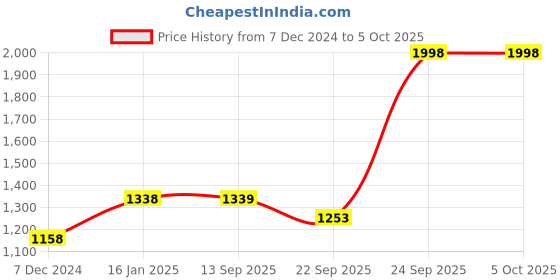 myntra.com Soch Acrylic Longline Shrug With Muffler soch Price History Graph from 7 Dec 2024 to 4 Oct 2025