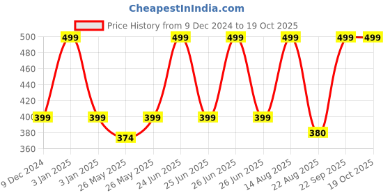 myntra.com Soch Angle-Length Cotton Leggings soch Price History Graph from 9 Dec 2024 to 18 Oct 2025