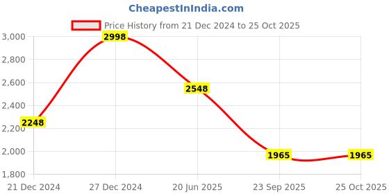 myntra.com Soch Bandhani Printed Mirror Work Pleated Maxi Ethnic Dress soch Price History Graph from 21 Dec 2024 to 24 Oct 2025