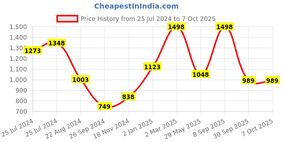 myntra.com Soch Bandhani Printed Pure Chiffon Bandhani Saree soch Price History Graph from 25 Jul 2024 to 7 Oct 2025