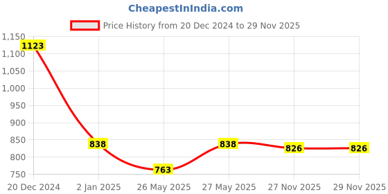 myntra.com Soch Bandhani Printed Satin Kurta soch Price History Graph from 20 Dec 2024 to 28 Nov 2025