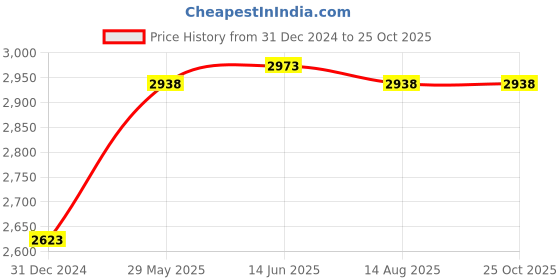 myntra.com Soch Bandhani Printed Sequined Round Neck Kaftan Dress soch Price History Graph from 31 Dec 2024 to 25 Oct 2025