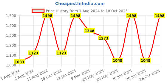 myntra.com Soch Bandhani Pure Chiffon Bandhani Saree soch Price History Graph from 1 Aug 2024 to 18 Oct 2025