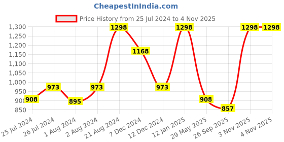 myntra.com Soch Bandhani Saree soch Price History Graph from 25 Jul 2024 to 3 Nov 2025