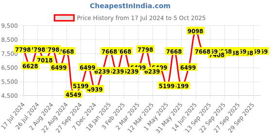 myntra.com Soch Beautiful Peach Embroidered Unstitched Lehenga Choli with Dupatta soch Price History Graph from 17 Jul 2024 to 5 Oct 2025