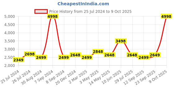 myntra.com Soch Beige & Gold-Toned Paisley Embroidered Organza Dupatta with Thread Work soch Price History Graph from 25 Jul 2024 to 4 Oct 2025