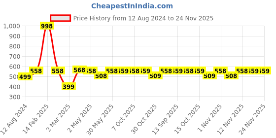 myntra.com Soch Beige & Pink Yoke Design Mirror Work Kurta soch Price History Graph from 12 Aug 2024 to 24 Nov 2025
