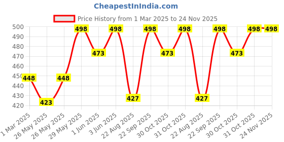 myntra.com Soch Beige Cotton Silk Solid Dupatta soch Price History Graph from 1 Mar 2025 to 23 Nov 2025