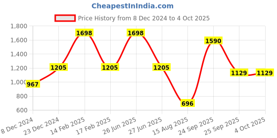 myntra.com Soch Beige Self Design Acrylic Longline Cardigan soch Price History Graph from 8 Dec 2024 to 4 Oct 2025