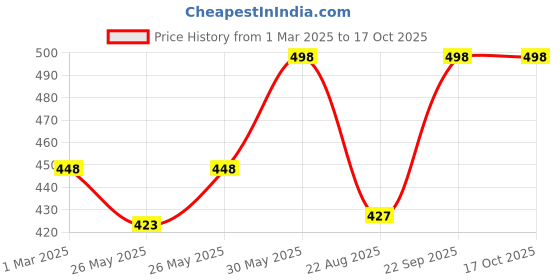 myntra.com Soch Black & Gold-Coloured Dyed Art Silk Bandhani Dupatta with Zari soch Price History Graph from 1 Mar 2025 to 16 Oct 2025
