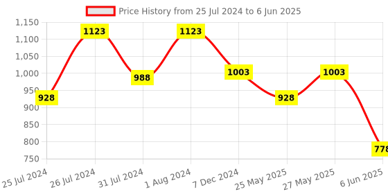myntra.com Soch Black & Red Ethnic Motifs Printed Mandarin Collar Tunic soch Price History Graph from 25 Jul 2024 to 6 Jun 2025