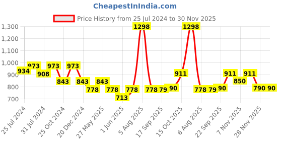 myntra.com Soch Black & Red Floral Printed Cotton Straight Kurta soch Price History Graph from 25 Jul 2024 to 30 Nov 2025