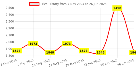 myntra.com Soch Black & White Embroidered Net Dupatta soch Price History Graph from 7 Nov 2024 to 26 Jun 2025