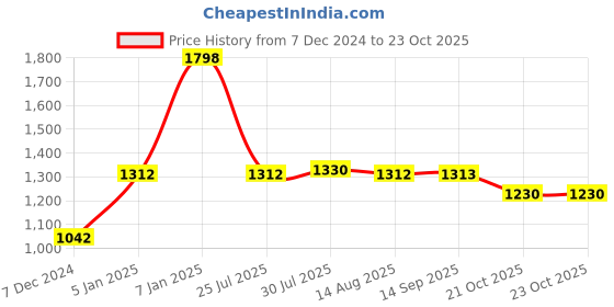 myntra.com Soch Black Checked Acrylic Longline Asymmetric Open Front Shrug soch Price History Graph from 7 Dec 2024 to 22 Oct 2025
