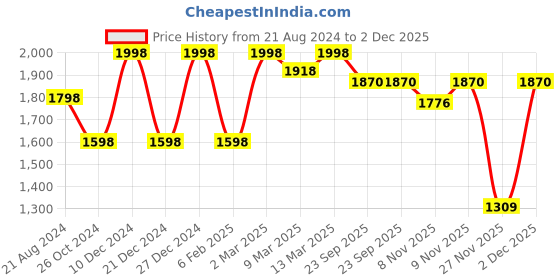 myntra.com Soch Black Embellished & Sequined Silk Saree Blouse soch Price History Graph from 21 Aug 2024 to 2 Dec 2025