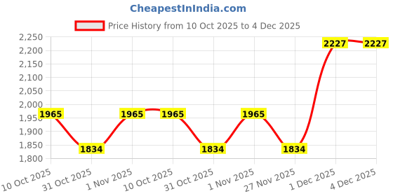 myntra.com Soch Black Floral Woven Design Mandarin Collar Acrylic Straight Kurta With Trouser soch Price History Graph from 10 Oct 2025 to 3 Dec 2025