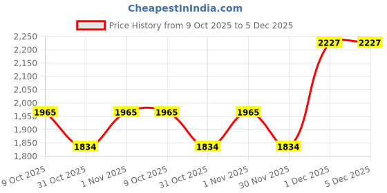myntra.com Soch Black Floral Woven Design Mandarin Collar Acrylic Straight Kurta With Trouser soch Price History Graph from 9 Oct 2025 to 5 Dec 2025