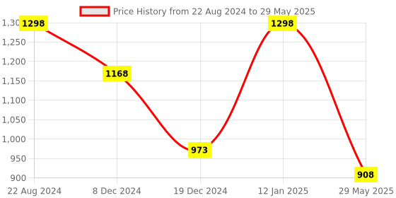 myntra.com Soch Black Printed Bandhani Saree soch Price History Graph from 22 Aug 2024 to 29 May 2025