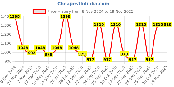 myntra.com Soch Black Sequins Embroidered Art Silk Saree Blouse soch Price History Graph from 8 Nov 2024 to 19 Nov 2025
