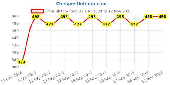 myntra.com Soch Black Solid Tasselled Dupatta soch Price History Graph from 22 Dec 2024 to 12 Nov 2025
