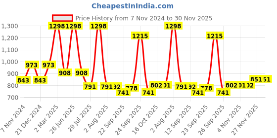 myntra.com Soch Black Woven Design Silk Saree Blouse soch Price History Graph from 7 Nov 2024 to 30 Nov 2025