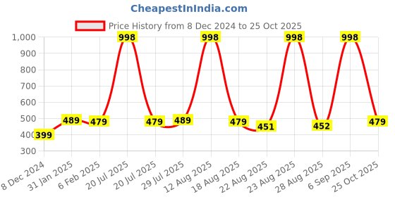myntra.com Soch Block Printed A-Line Kurta soch Price History Graph from 8 Dec 2024 to 25 Oct 2025