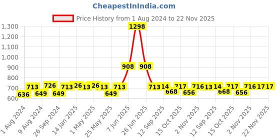 myntra.com Soch Blue & Gold-Toned Satin Printed Dupatta soch Price History Graph from 1 Aug 2024 to 22 Nov 2025