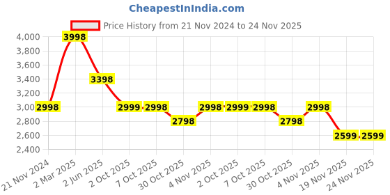 myntra.com Soch Blue & White Floral Embroidered Chanderi Silk Kurta With Trousers & Dupatta soch Price History Graph from 21 Nov 2024 to 24 Nov 2025