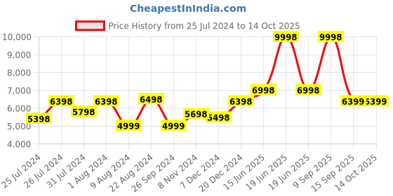 myntra.com Soch Blue & Yellow Printed Basic Jumpsuit soch Price History Graph from 25 Jul 2024 to 14 Oct 2025