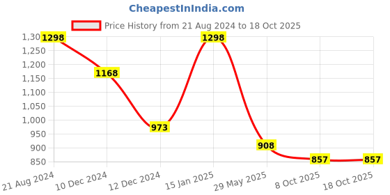 myntra.com Soch Blue Bandhani Printed Art Silk Saree soch Price History Graph from 21 Aug 2024 to 18 Oct 2025