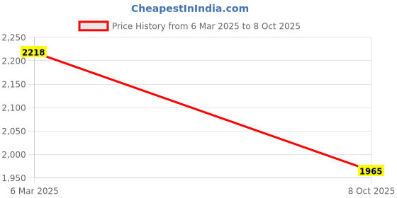 myntra.com Soch Blue Ethnic Motifs Woven Design Acrylic Straight Kurta With Trouser soch Price History Graph from 6 Mar 2025 to 8 Oct 2025