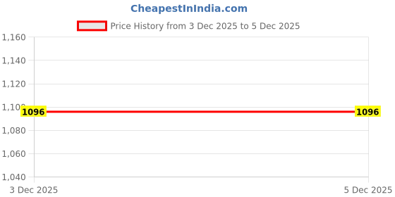 myntra.com Soch Blue Floral Printed Empire Cotton Ethnic Dress soch Price History Graph from 3 Dec 2025 to 5 Dec 2025