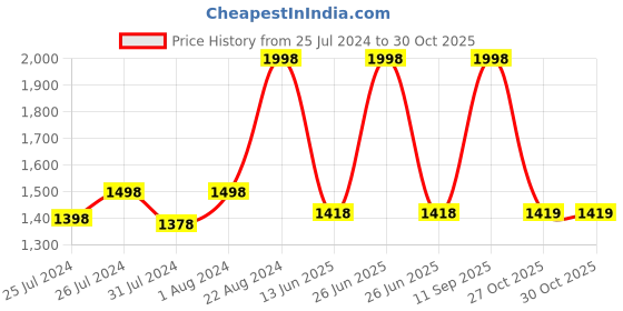 myntra.com Soch Blue Geometric Woven Design Zari Unstitched Dress Material soch Price History Graph from 25 Jul 2024 to 27 Oct 2025
