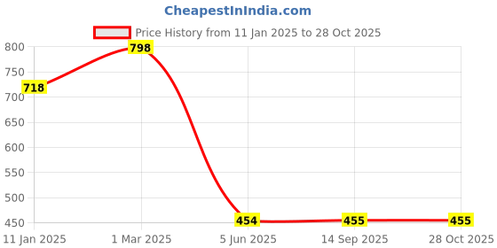 myntra.com Soch Blue Paisley Printed Mandarin Collar Kurti soch Price History Graph from 11 Jan 2025 to 28 Oct 2025