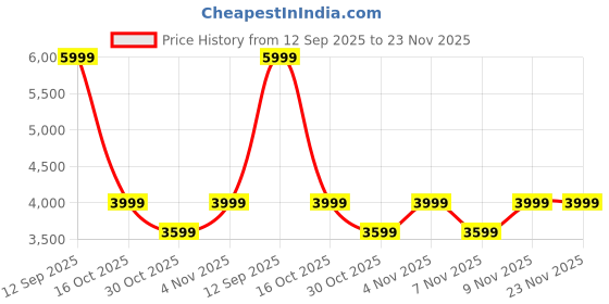 myntra.com Soch Botanical Printed Linen Unstitched Dress Material soch Price History Graph from 12 Sep 2025 to 22 Nov 2025