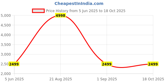 myntra.com Soch Botanical Printed Sequinned Linen Unstitched Dress Material soch Price History Graph from 5 Jun 2025 to 18 Oct 2025