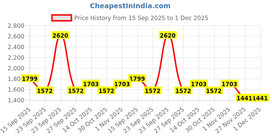 myntra.com Soch Botanical Printed Shirt Collar Pure Cotton Straight Kurta With Trousers soch Price History Graph from 15 Sep 2025 to 1 Dec 2025
