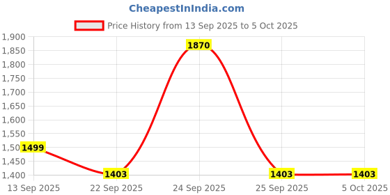 myntra.com Soch Botanical Printed Top & Trousers Co-Ords soch Price History Graph from 13 Sep 2025 to 4 Oct 2025