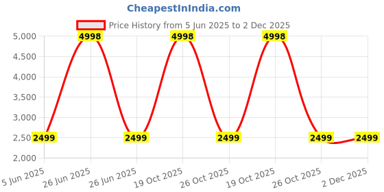 myntra.com Soch Botanical Printed Tussar Unstitched Dress Material soch Price History Graph from 5 Jun 2025 to 2 Dec 2025