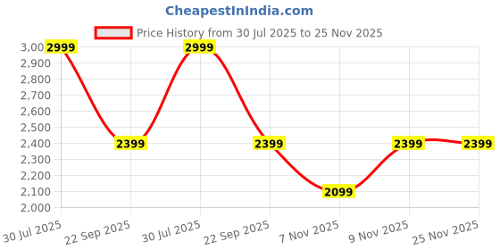 myntra.com Soch Botanical Printed Unstitched Dress Material soch Price History Graph from 30 Jul 2025 to 24 Nov 2025
