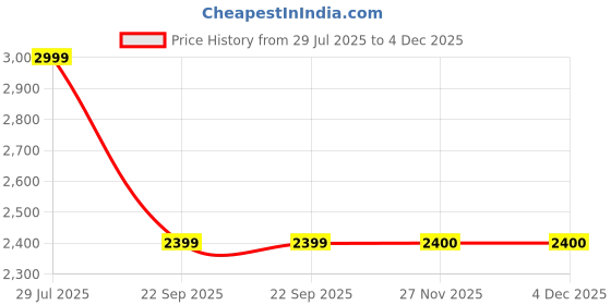 myntra.com Soch Botanical Printed Unstitched Dress Material soch Price History Graph from 29 Jul 2025 to 4 Dec 2025