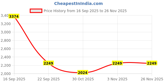 myntra.com Soch Botanical Woven Design Sequinned Linen Unstitched Dress Material soch Price History Graph from 16 Sep 2025 to 24 Nov 2025